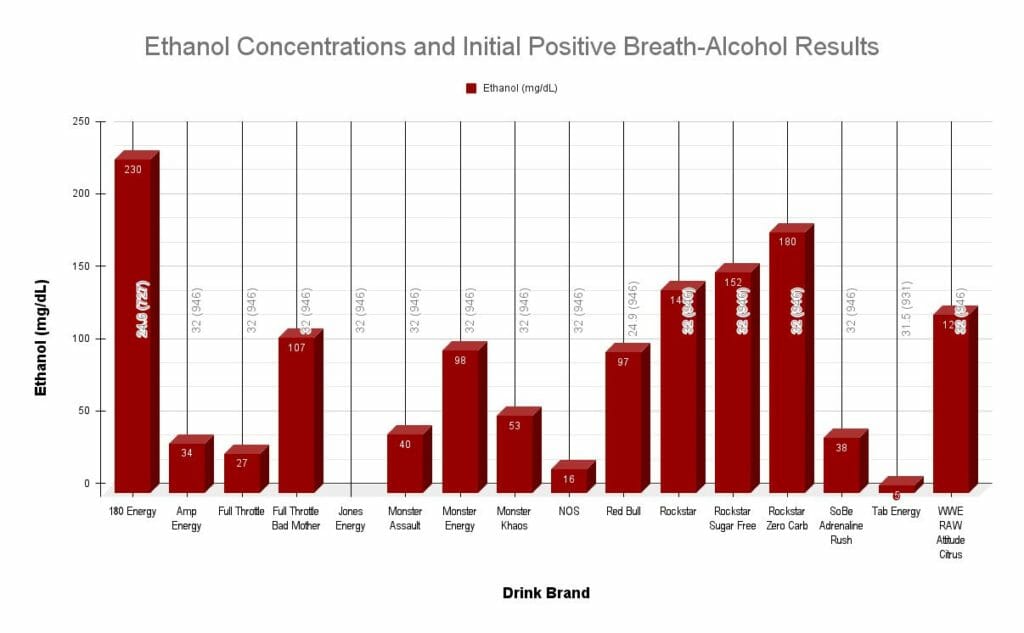 Ethanol Concentrations in Energy Drinks for DUII